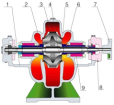 S型中开式双吸泵结构图